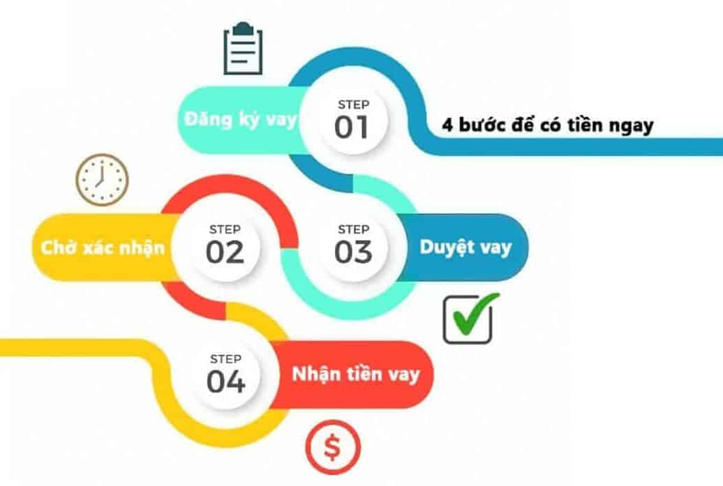 4 bước đăng ký hồ sơ vay tiền nhanh 4 bước đăng ký hồ sơ vay tiền nhanh