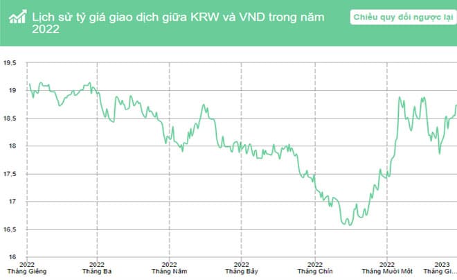 Nhìn vào biểu đồ trên, có thể thấy năm 2022 đồng won giảm 1,99% so với tiền Việt