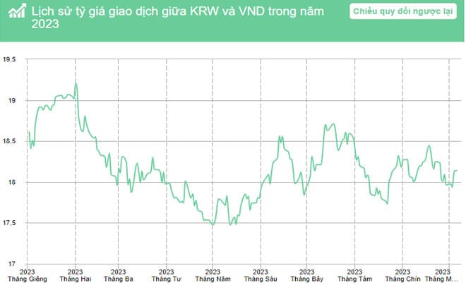 Theo biểu dồ tỷ giá KRW và VND năm 2013, đồng won đã giảm 2,53% so với đồng Việt Nam.